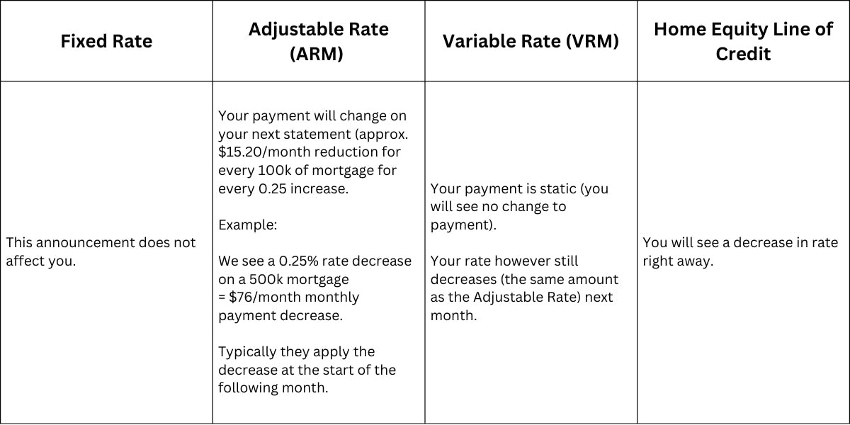 Bank of Canada Lowers Key Interest Rate by.50%